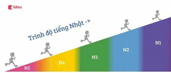 Cần chuẩn bị những gì để ôn thi N2?
